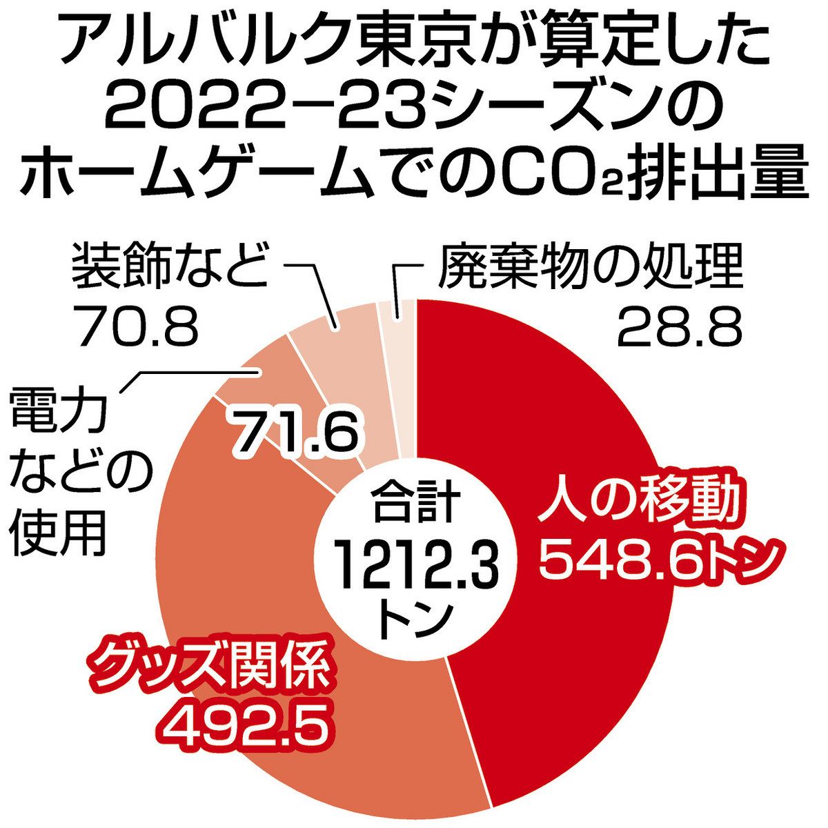 スポーツの力で温暖化対策 バスケット「B1」・アルバルク東京 CO2排出 細かく算定 選手と学ぶ映像も：東京新聞デジタル