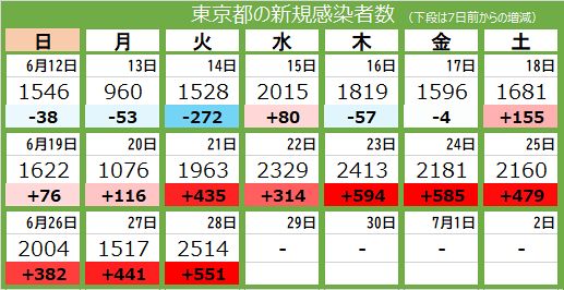 新型コロナ 28日 東京都で新たに2514人感染 2人死亡 11日連続で前週上回る 東京新聞 Tokyo Web 新型コロナ 28日 東京都で新たに2514人感染 2人死亡 11日連続で前週上回る 東京新聞 Tokyo Web