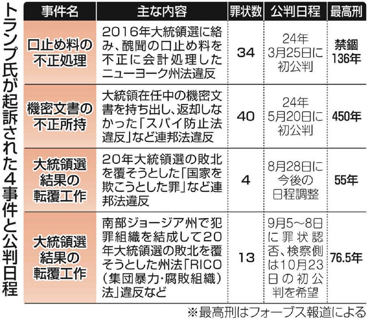 カメラをにらむトランプ氏…出頭し「マグショット」撮影 保釈金3000万円で釈放、2年半ぶりにXで投稿：東京新聞デジタル