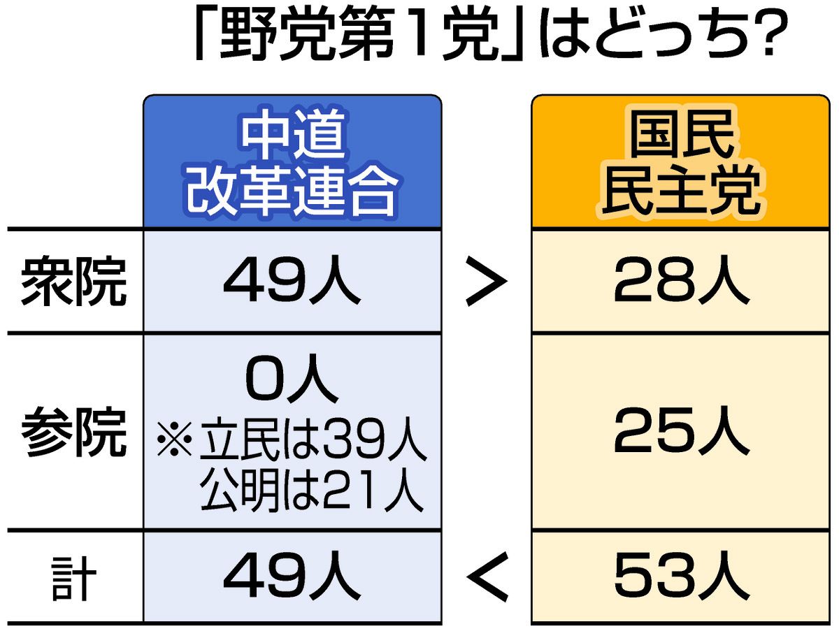 公明党 の 議席 数
