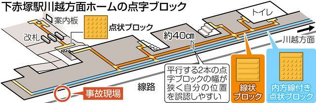 視覚障害者が死亡の駅 点字ブロックの配置が混乱を招く 当事者の意見を聞いて改善を 福祉団体が東武鉄道に要望 東京新聞 Tokyo Web