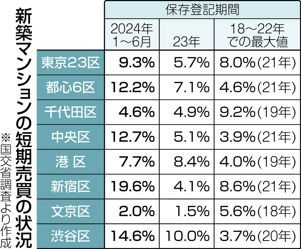 新築マンション「購入1年以内の短期売買」は9.3％ 東京23区 転売割合が高い区はどこ？ 影響と対策は：東京新聞デジタル