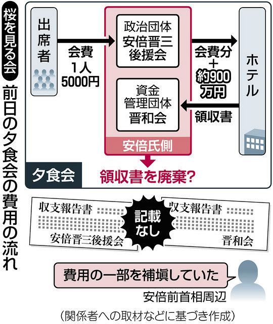 夕食会５年間900万円分の領収書破棄か 安倍前首相の政治団体宛てに発行＜桜を見る会問題＞：東京新聞 TOKYO Web