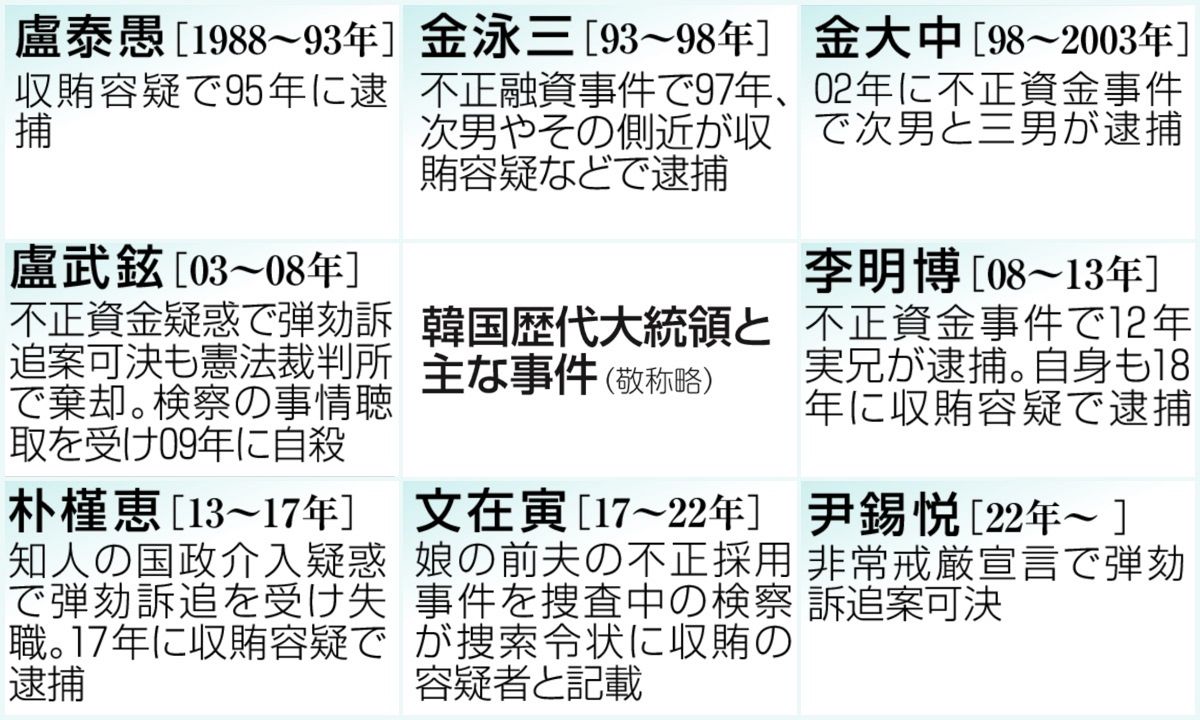 スキャンダルにまみれる韓国大統領…無傷の経験者、民主化以降ほぼゼロの現実 現行の憲法では「限界」か：東京新聞デジタル