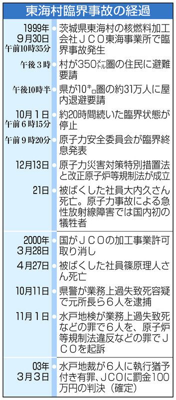 過ち繰り返してはいけない 東海村ｊｃｏ臨界事故から２０年 東京新聞 Tokyo Web