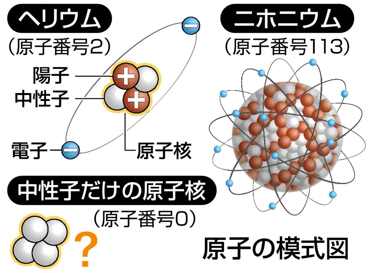 できた！原子番号「0」の原子核 中性子4個だけで構成 高密度星の解明に 