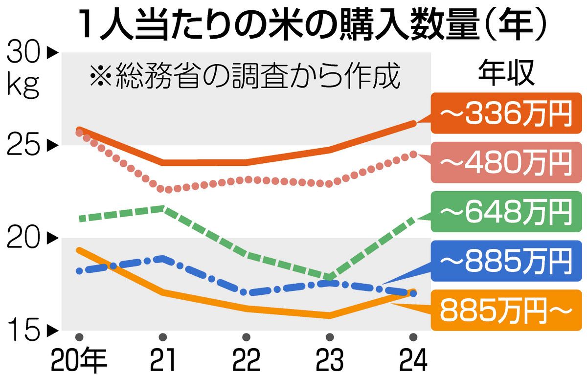 おこめ券」もらってもヌカ喜びに 識者は「一見消費者の味方のように見えるが…政策的には悪手」と語る：東京新聞デジタル