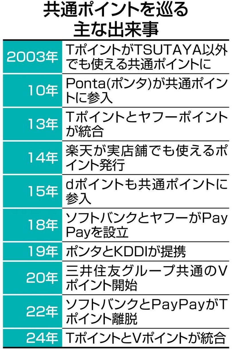 新Vポイントがスタートし「共通ポイント5強時代」へ 専門家に賢い活用術や今後の注意点を聞いてみた：東京新聞デジタル