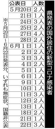 新型コロナ 成田検疫すり抜け急増 五輪まで１カ月 変異株懸念 東京新聞 Tokyo Web