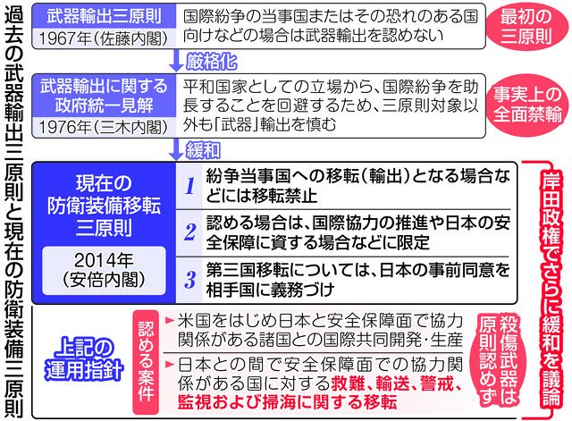 殺傷武器輸出、解禁を議論 自民、公明が非公開の場で進める