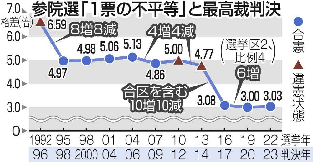 1票の格差、最大3.03倍でも「合憲」 2022年夏の参院選で最高裁「拡大傾向にあると言えない」：東京新聞 TOKYO Web