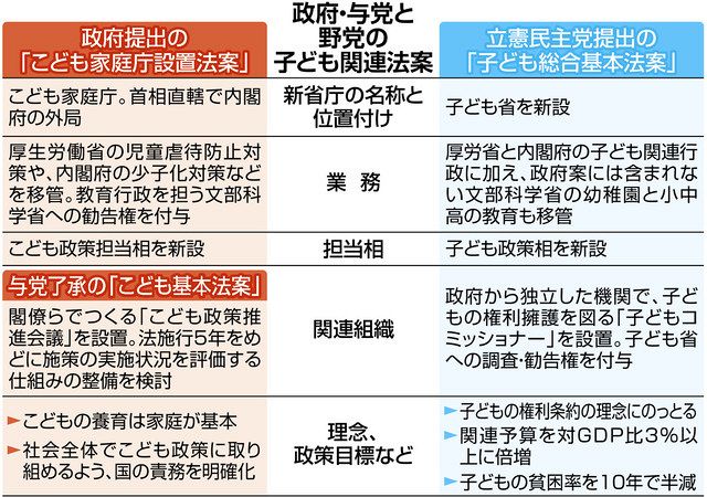 子どもの権利擁護の独立機関、焦点に 子ども関連法案、政府・与党案と