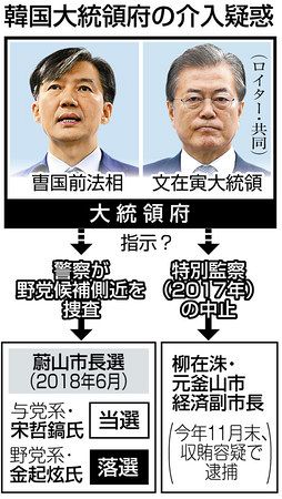 韓国大統領府 疑惑の連鎖 収賄事件もみ消し 市長選介入も浮上 東京新聞 Tokyo Web