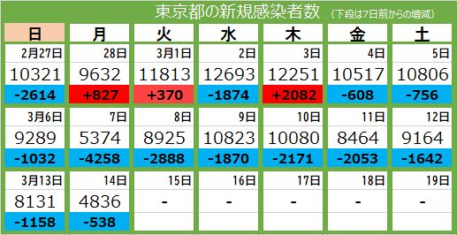 新型コロナ 14日 東京都で新たに46人感染 8週間ぶりに5000人下回る 死亡は17人 東京新聞 Tokyo Web