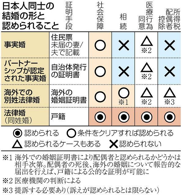 最高裁、夫婦別姓認めず 海外の法律婚に注目も：東京新聞 TOKYO Web