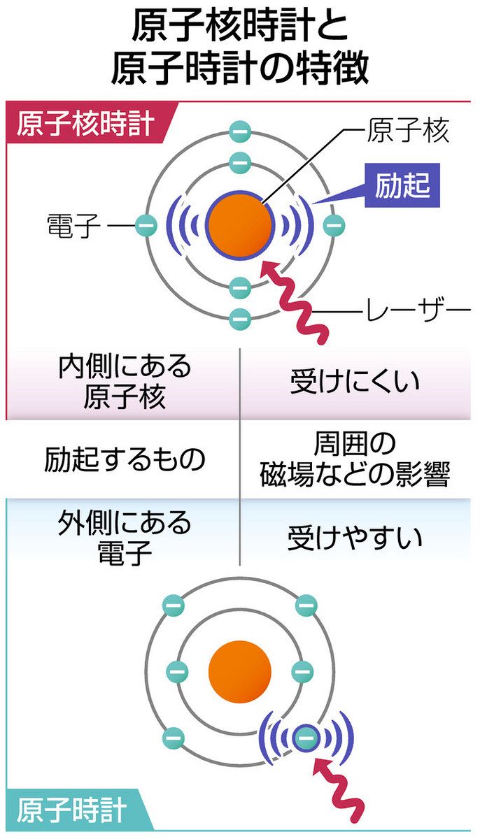 原子核時計」に挑む 「誤差3千億年に1秒」の超高精度 暗黒物質