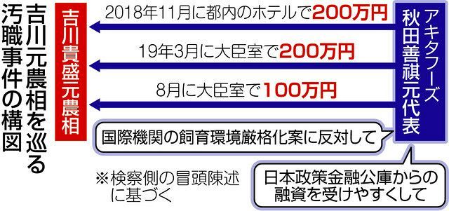 鶏卵大手元代表 吉川元農相への贈賄認める 東京地裁で初公判 東京新聞 Tokyo Web