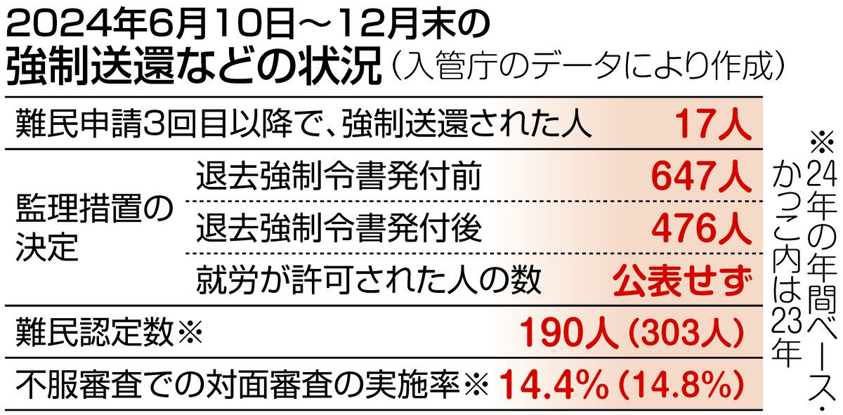 難民申請中の17人を強制送還、審査体制への疑念は拭えず「母国での迫害」の懸念残したまま 改正入管法施行の運用状況公表：東京新聞デジタル
