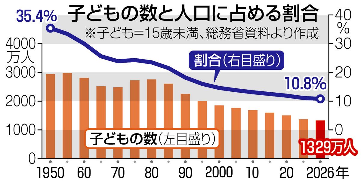 国勢調査報告 平成１２年　第４巻　その２　４/日本統計協会/総務省統計局（単行本） 子どもの数が過去最少の1329万人に…45年連続で減少 総務省、2026年4月1