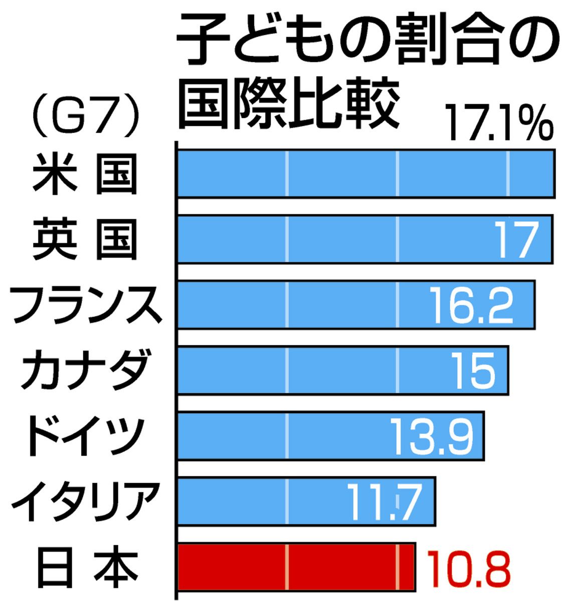 子どもの数が過去最少の1329万人に…45年連続で減少 総務省、2026年4月1