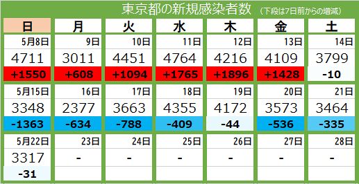 新型コロナ 22日 東京都で新たに3317人の感染確認 6人死亡 東京新聞 Tokyo Web