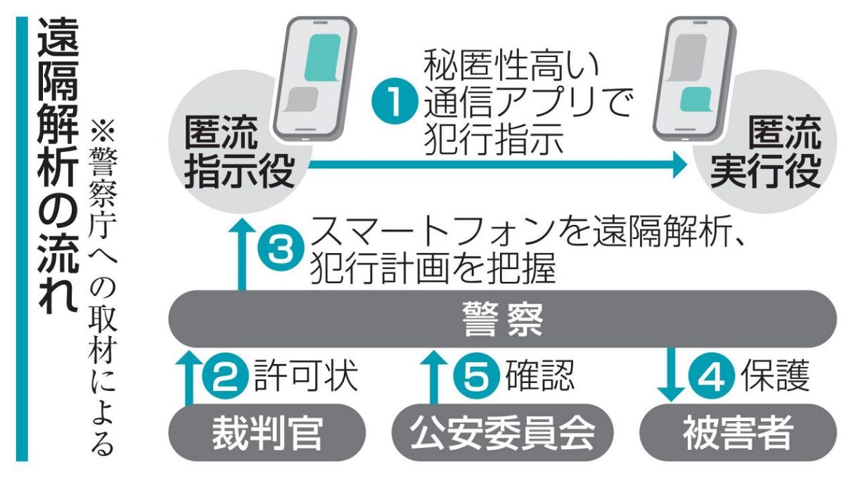 匿流のスマホ、遠隔で解析 被害防止狙い、許可状必須に：東京新聞デジタル