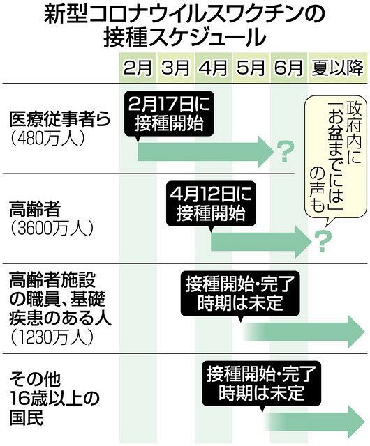 高齢者用ワクチン お盆までに打ち終えたい 見えぬ接種完了時期 全国民に行きわたるのはいつ 東京新聞 Tokyo Web