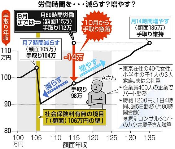 パートやアルバイトに新たな 年収の壁 あなたは対象になる 手取りの急減を防ぐには 東京新聞 Tokyo Web