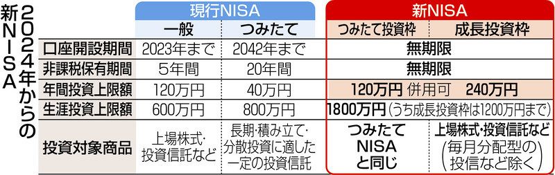 来年1月から新NISA どう変わるどう使う FP・石原玄紀さんに聞く：東京新聞 TOKYO Web