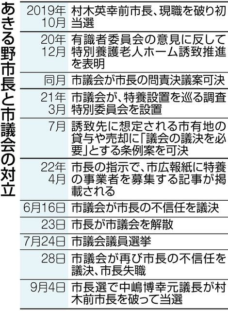 <民主主義のあした>市長不信任VS市議会解散 相次ぐ選挙で政治意識は高まるのか…あきる野市で考えた:東京新聞デジタル