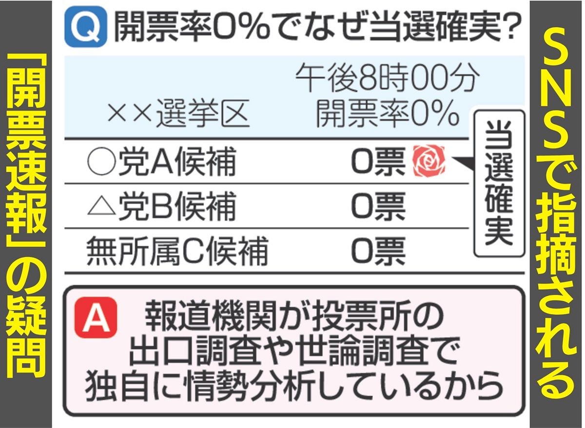 期 日前 投票 出口 調査