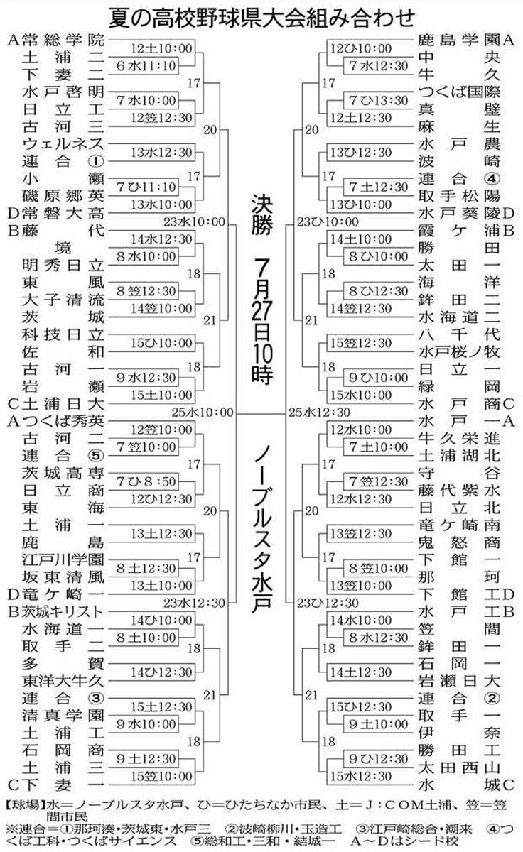 7月6日、県大会開幕 95校88チームの対戦カード決定＜高校野球・茨城