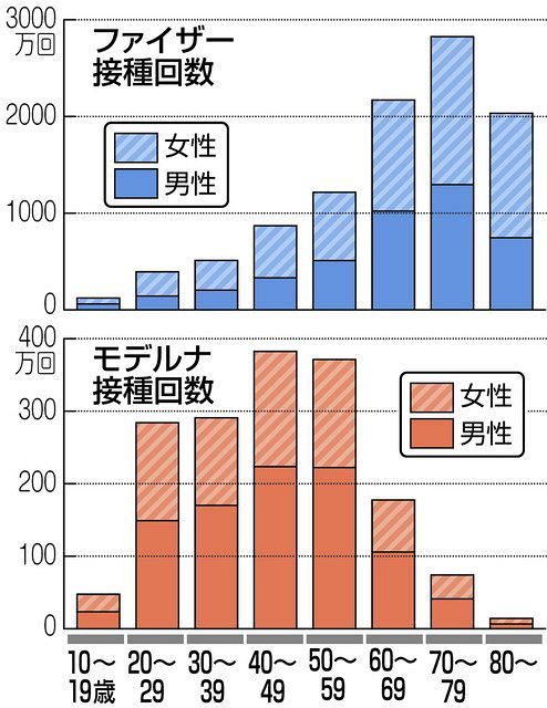 アナフィラキシーは女性 心筋炎は若い男性 ワクチン副反応の傾向を厚労省が初公表 新型コロナ 東京新聞 Tokyo Web