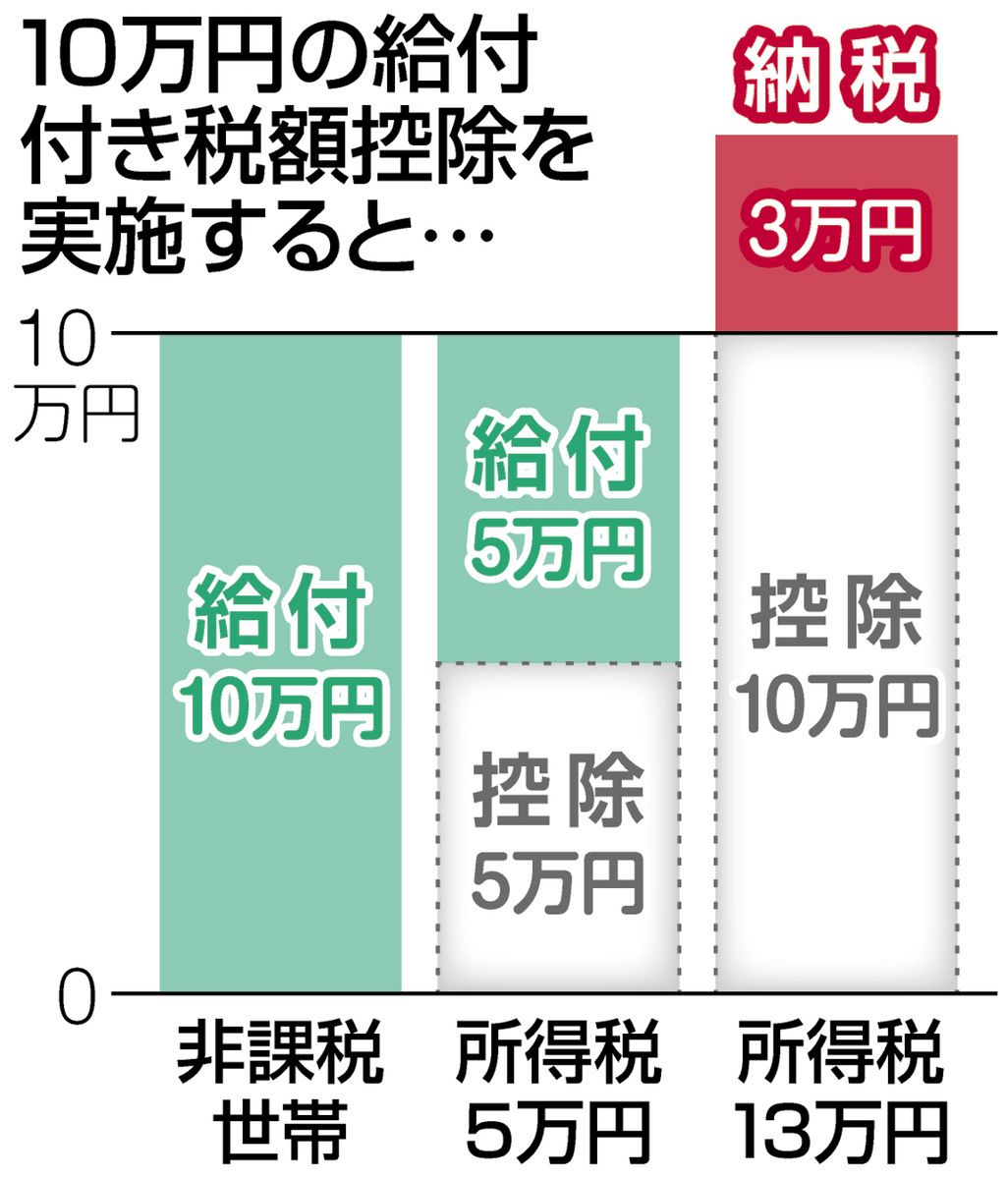 給付 付き 税額 控除 わかり やすく