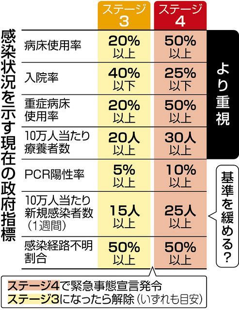 政府が 緊急事態 基準見直しを検討 新規感染者数よりも重症病床使用率などを重視 緩み懸念する声も 東京新聞 Tokyo Web