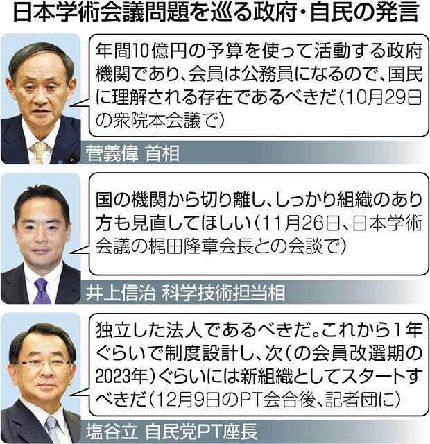 政府から切り離し を学術会議に迫る 自民ｐｔが独法移行の提言書 任命拒否問題 すり替え 思惑も 東京新聞 Tokyo Web