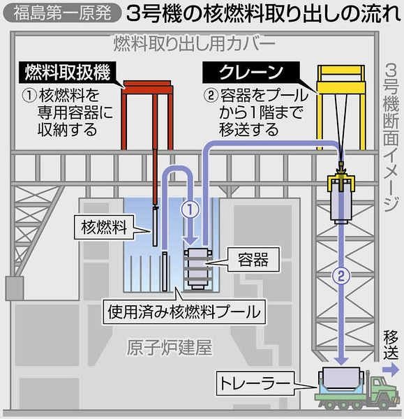 最後の核燃料6体を容器に収納 福島第一原発3号機プールからの核燃料取り出し終了へ：東京新聞デジタル