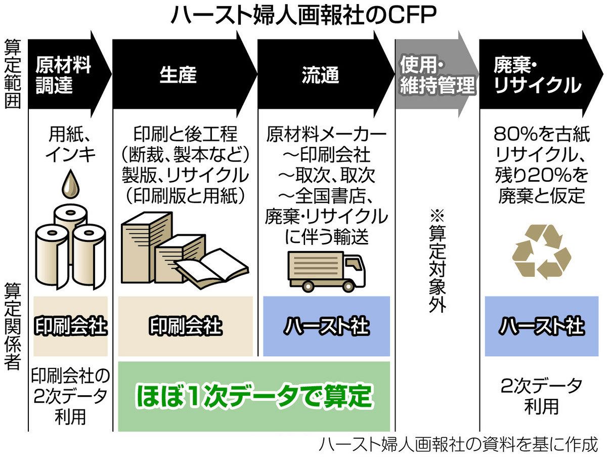 雑誌作りのCO2 見える化 CFPで削減課題探る 普及に向け、実測値 雑誌作りのCO2 見える化 CFPで削減課題探る 普及に向け、実測値