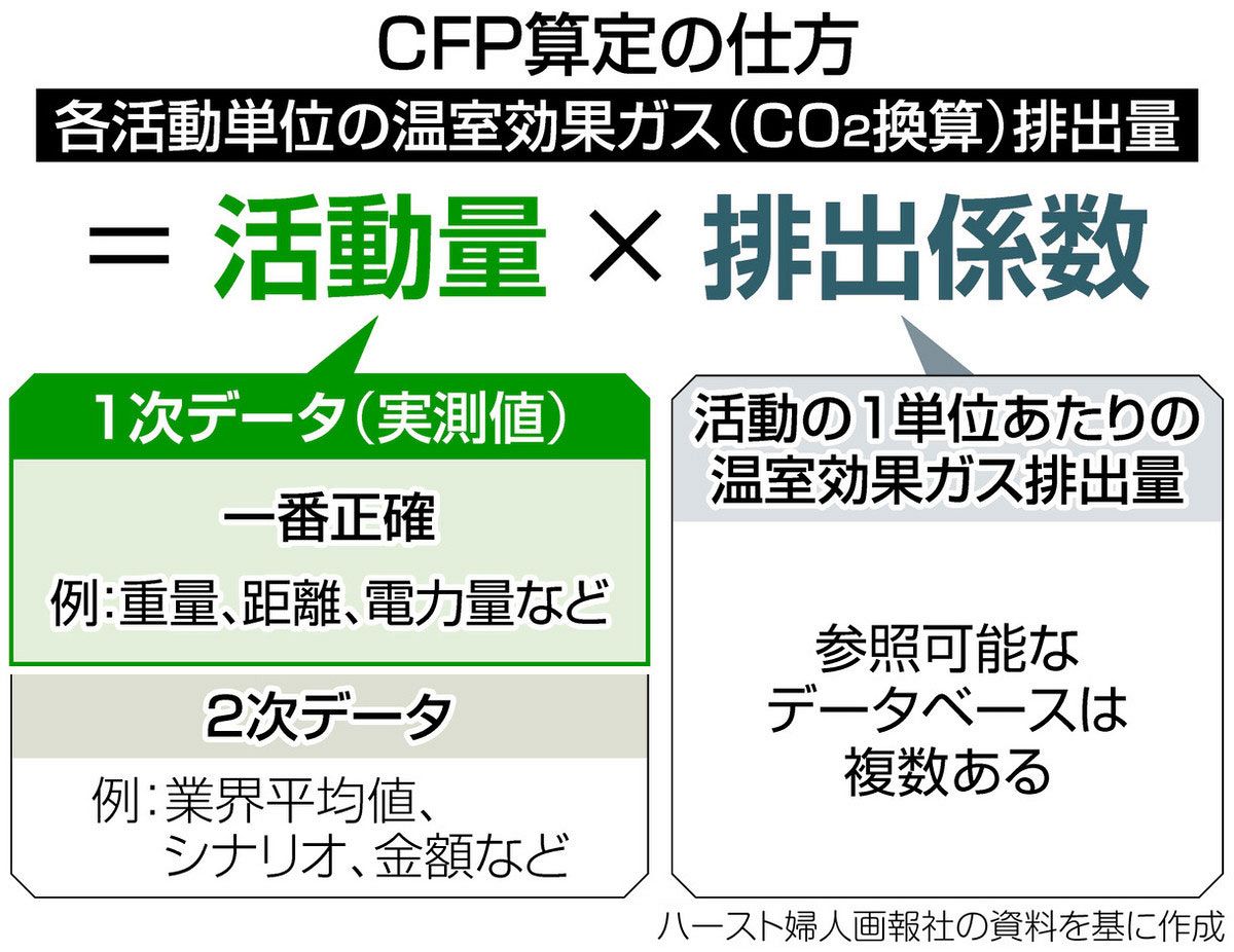雑誌作りのCO2 見える化 CFPで削減課題探る 普及に向け、実測値 雑誌作りのCO2 見える化 CFPで削減課題探る 普及に向け、実測値