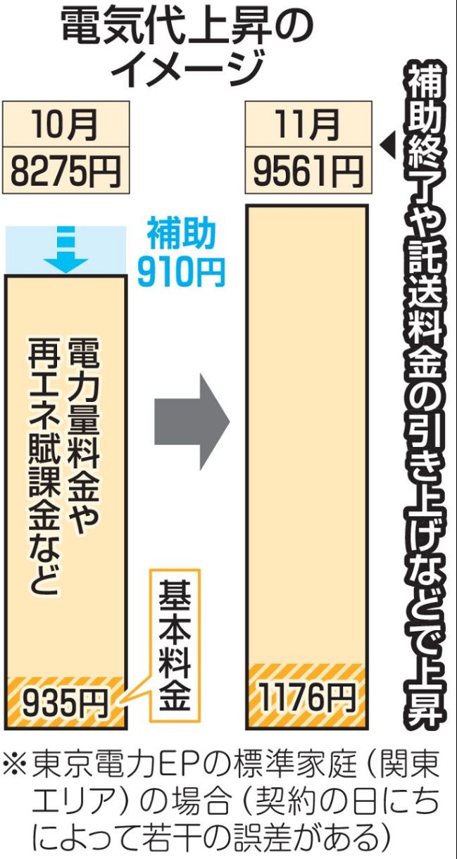 10月から電気代15％アップ 政府の補助金終了、送配電網料金引き上げで