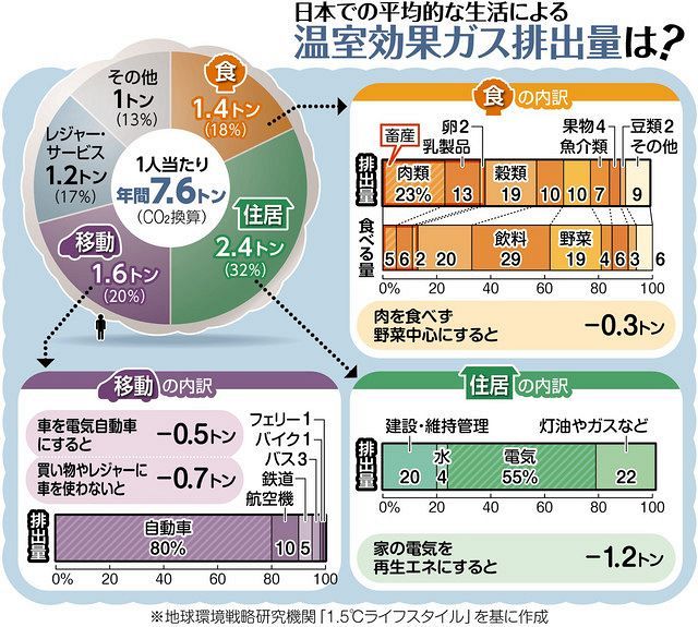 1人で1日ガソリン9リットル燃やしてる 暮らしで出る温室効果ガス 東京新聞 Tokyo Web