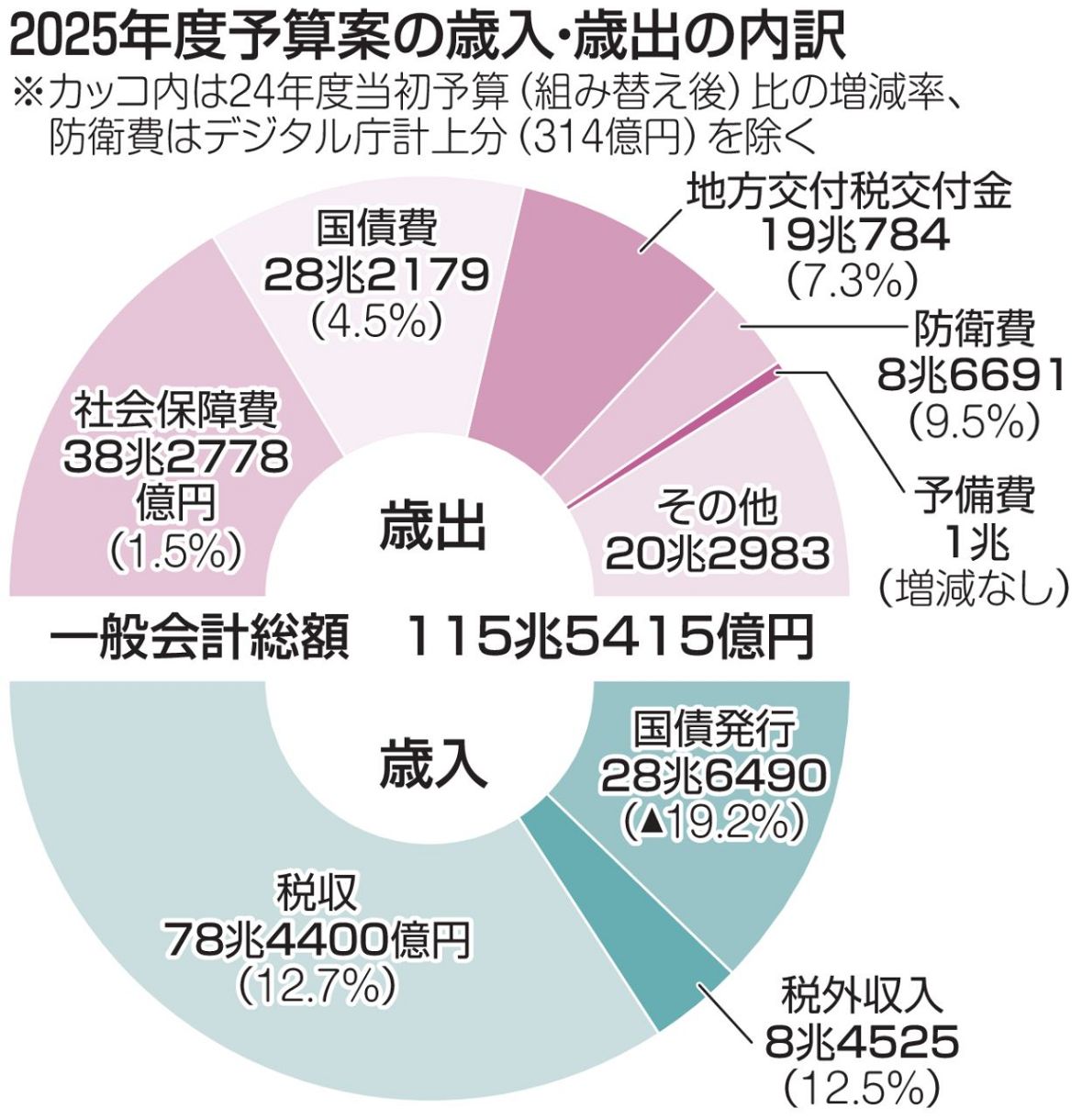 過去最大の115兆円予算案、その中身は？ 社会保障・防衛・国債費で総額