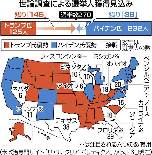 トランプ氏が必死の追い上げ、バイデン氏は大差での勝利狙う 米大統領
