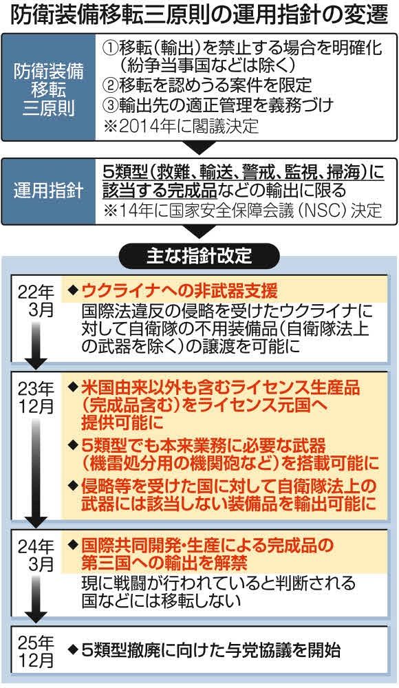 武器輸出ルール緩和へ自民と維新が協議スタート 歯止めの「5類型」撤廃に前のめり…意義と今後の焦点は：東京新聞デジタル