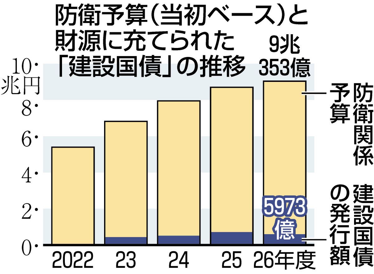 防衛費が初の9兆円超 禁じ手の「借金頼み」2026年度も続く 半分以上が兵器購入ローン返済 当初予算案：東京新聞デジタル