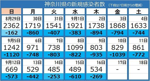 新型コロナ 神奈川県で新たに534人感染 5人死亡 相模原市の学習塾でクラスター 東京新聞 Tokyo Web