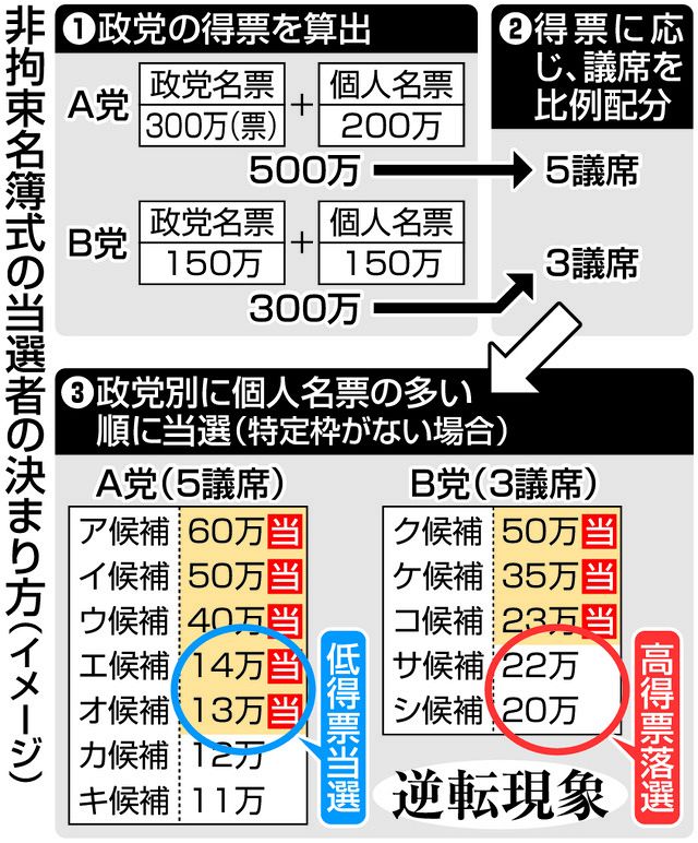 参院比例の「非拘束名簿式」とは？ 「ドント式」で獲得議席決定、得票