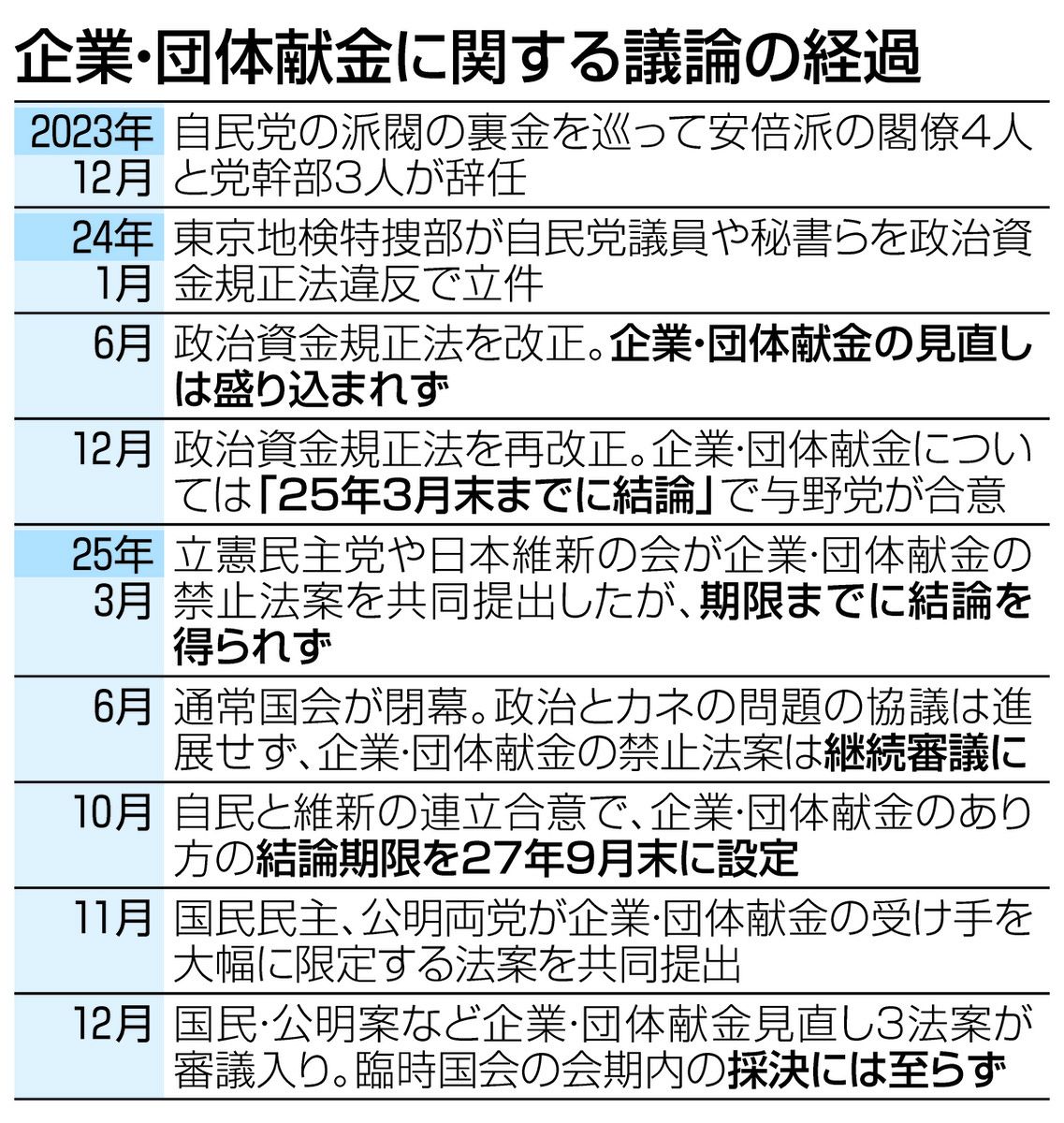 維新が「審議は時間の無駄」と言い放ち企業・団体献金規制はまたも