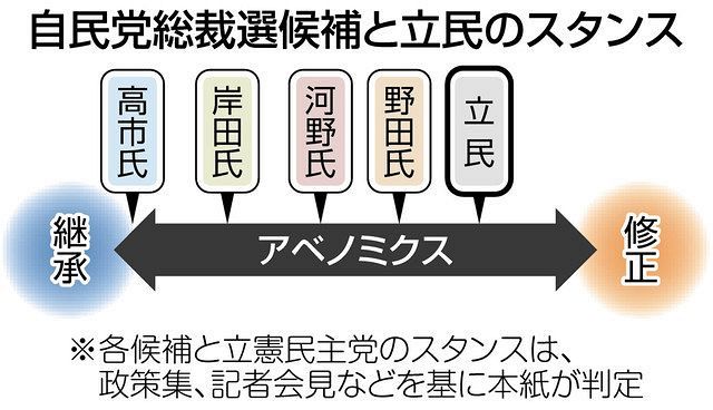 自民党総裁選 経済対策 アベノミクス ３本の矢 継承か修正か 東京新聞 Tokyo Web