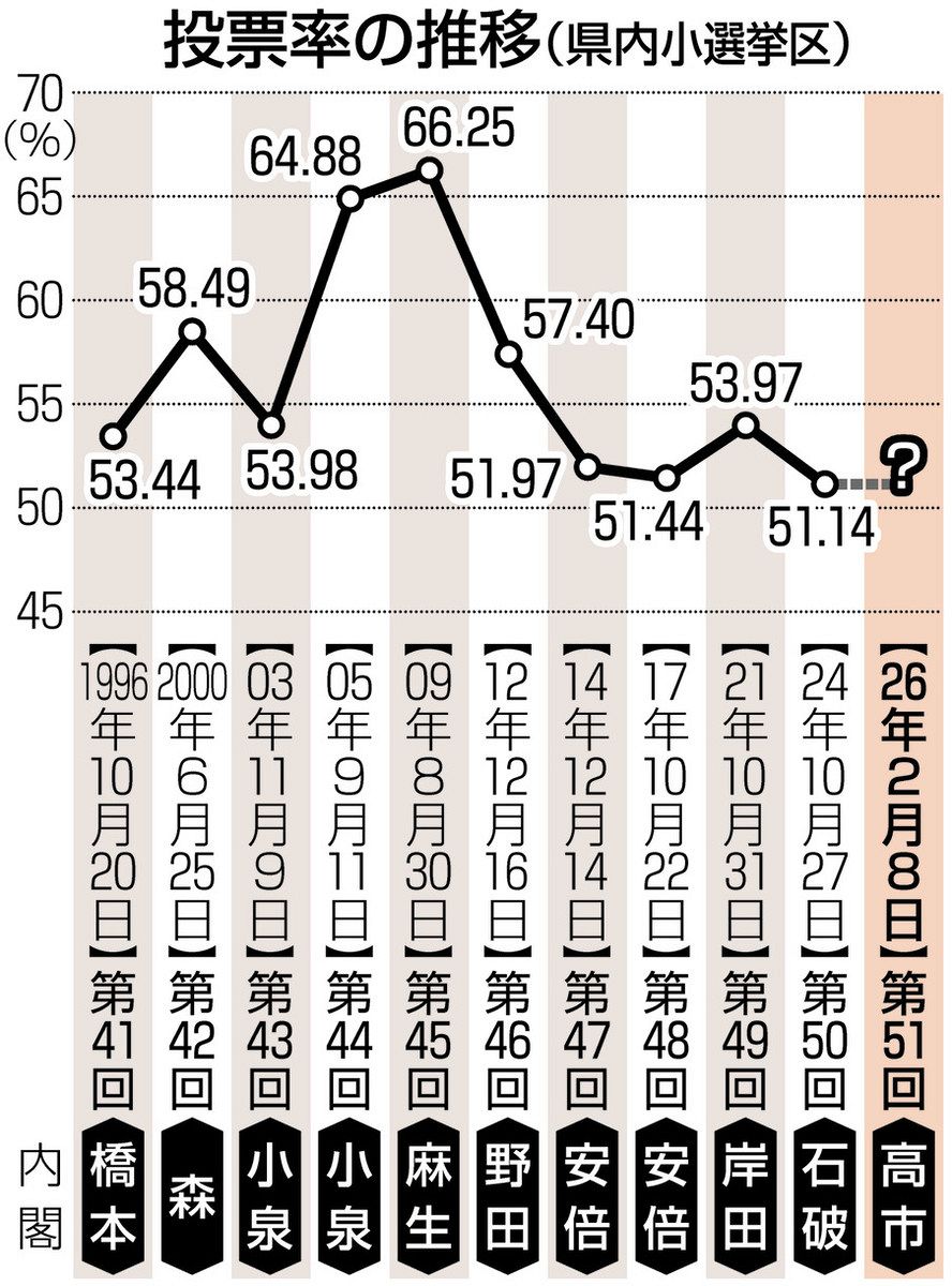 衆院選埼玉＞きょう公示 前回は戦後最低、どうなる投票率 投票所入場券の配達遅れも：東京新聞デジタル